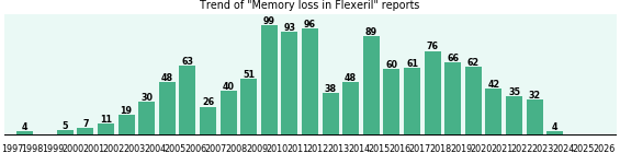 Could Flexeril cause Memory loss? Could Flexeril cause Memory loss?